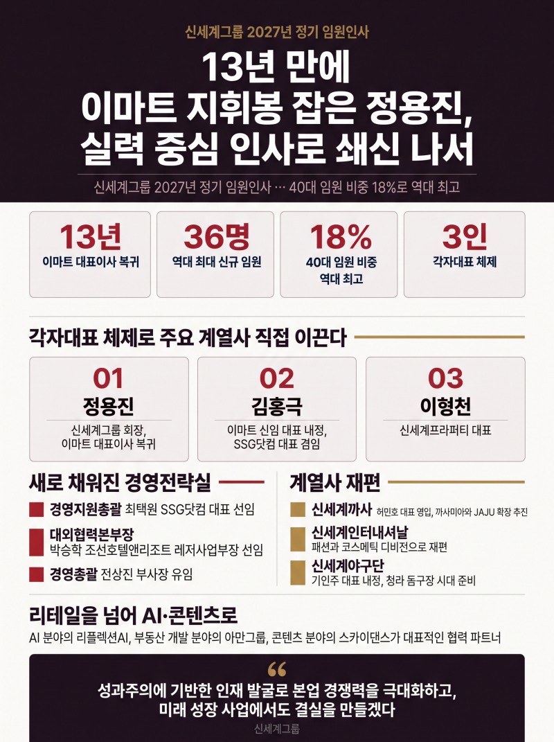 13년 만에 이마트 지휘봉 잡은 정용진, '실력' 중심 인사로 쇄신 나서