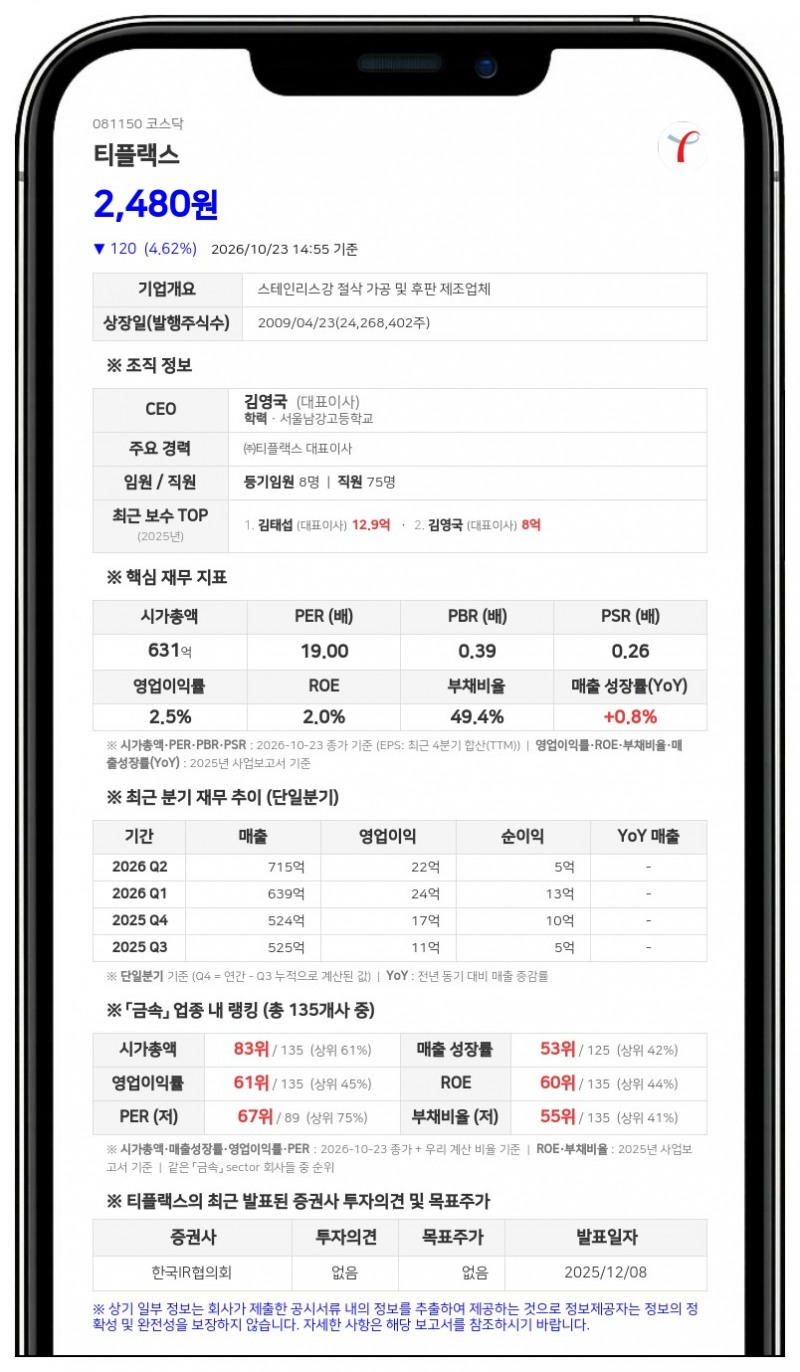 김영국 등, 티플랙스 지분 31.74%로 확대