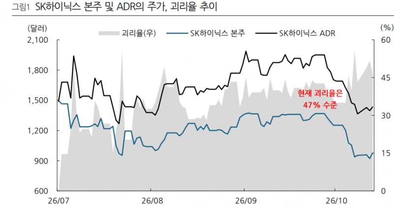 SK하이닉스 본주와 ADR간의 괴리율이 시간이 갈수록 더 벌어지고 있는 것으로 나타났다. 자료=블룸버그통신, DB투자증권