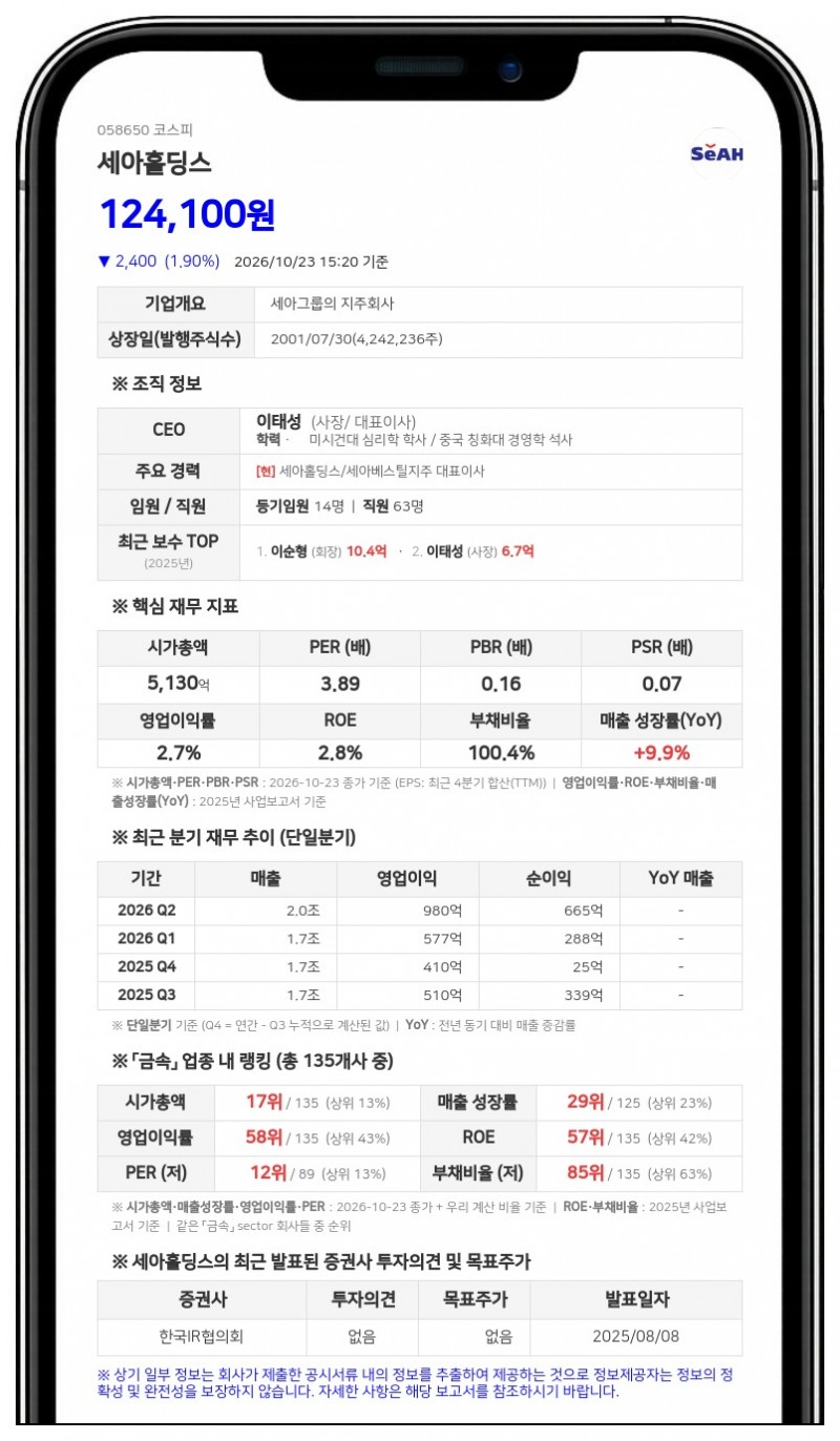 이태성 등, 세아홀딩스 담보주식 비율 31.02%로 축소