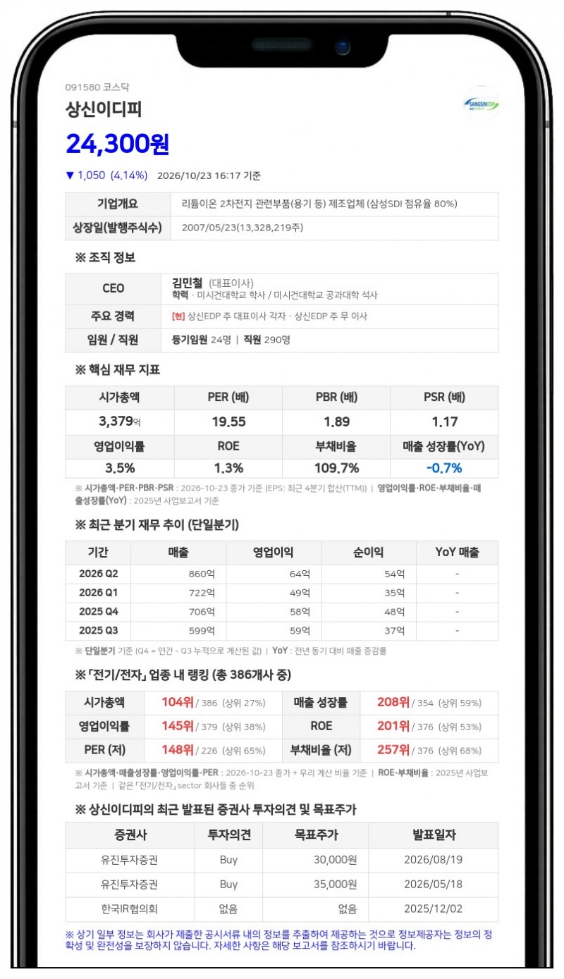 삼성자산운용, 상신이디피 지분 5.13% 신규 보유