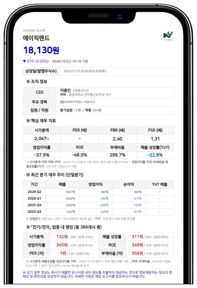 에이직랜드, 제2회차 CB 전환가액 2만5214원으로 하향 조정
