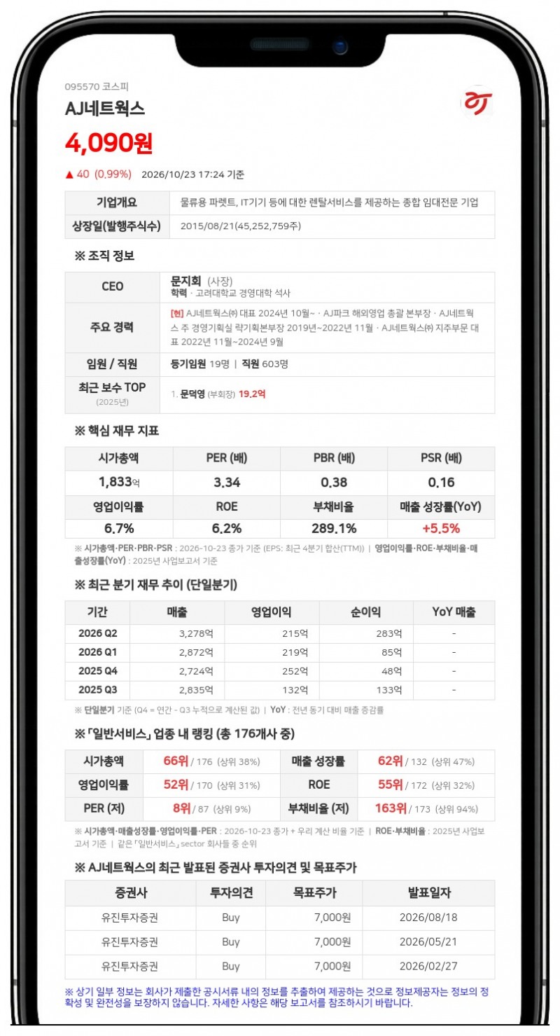 문덕영 등, AJ네트웍스 지분 56.00%로 확대 보고