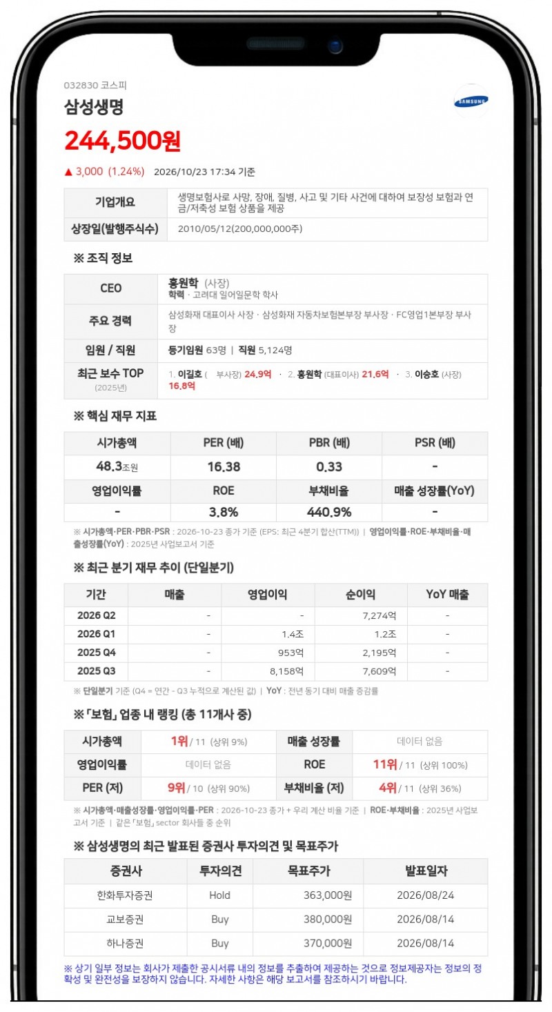 삼성물산 등, 삼성생명 지분 43.56% 보유, 담보계약 변경 보고
