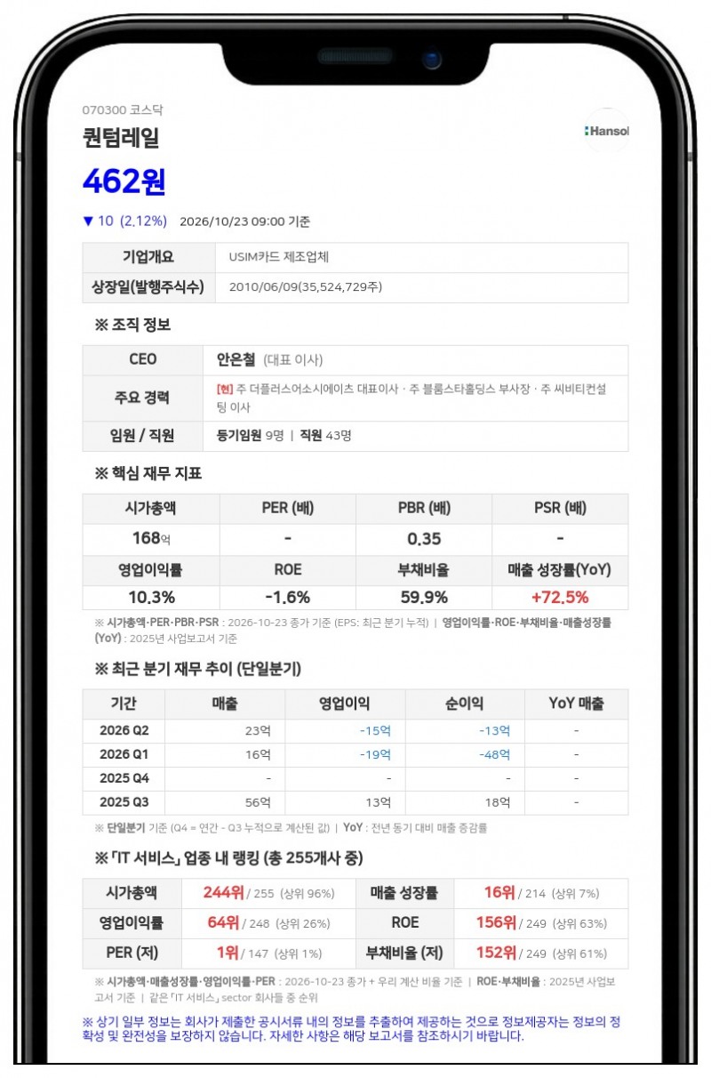 퀀텀레일, 80% 무상감자 결정, 자본금 35억원으로 감소