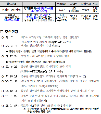 경강선 연장 및 중부권 광역급행철도(JTX) 개요와 추진현황.