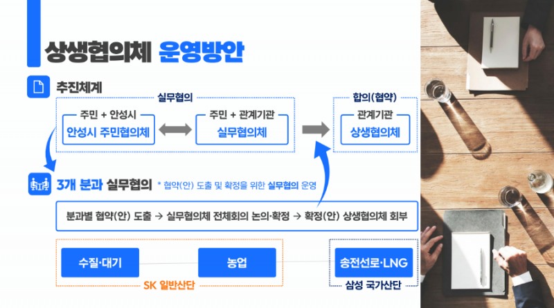 상생협의체 운영 방안. /안성시