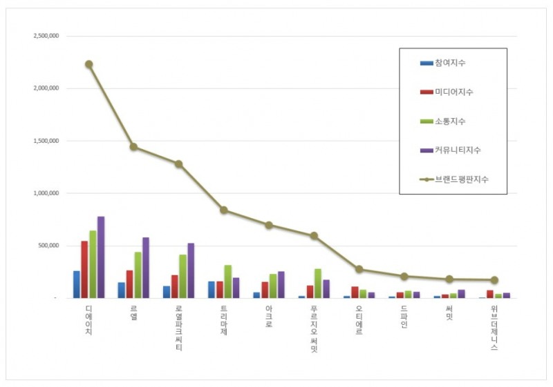 현대건설 디에이치. 사진=현대건설 홈페이지