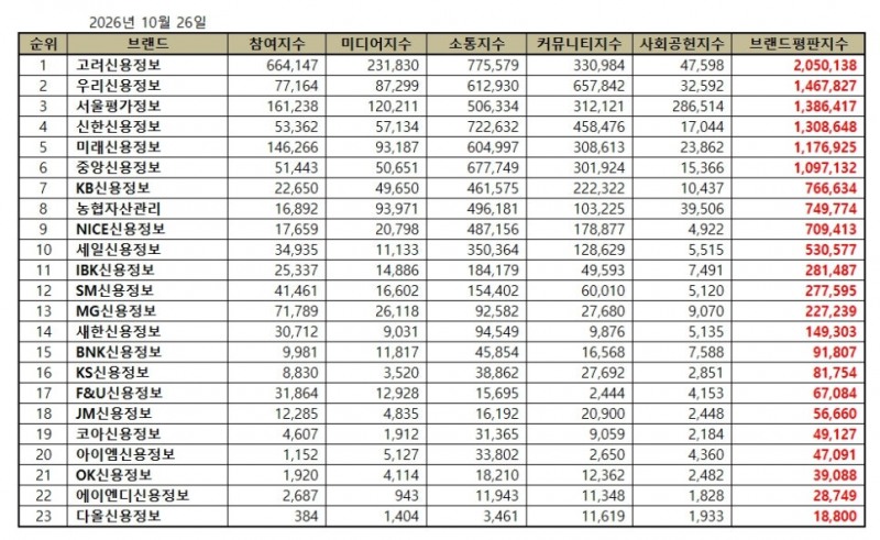 고려신용정보, 채권추심 브랜드평판 2026년 10월...1위