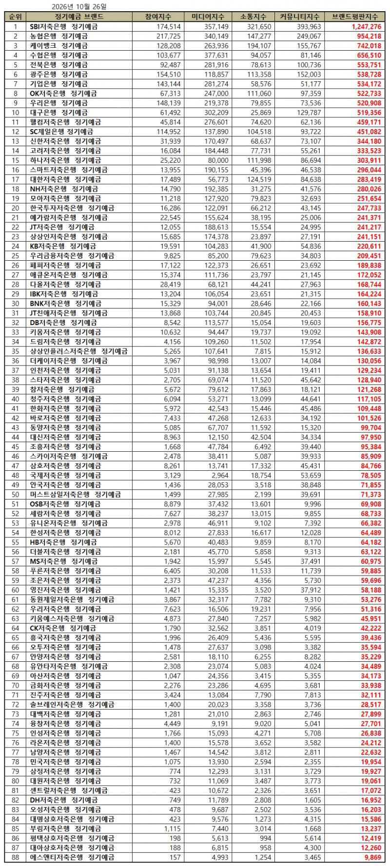SBI저축은행, 정기예금 브랜드평판 2026년 10월...1위