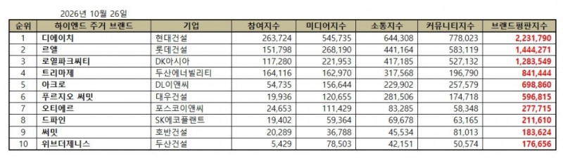 현대건설 디에이치, 하이엔드 주거 브랜드평판 2026년 10월...1위