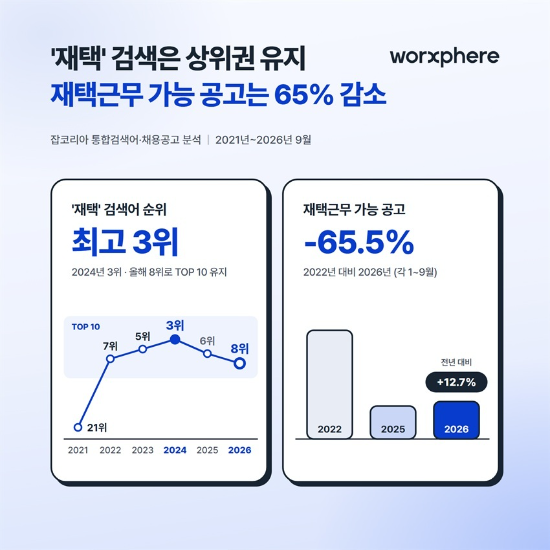 재택근무 채용공고, 2022년보다 65.5% 감소
