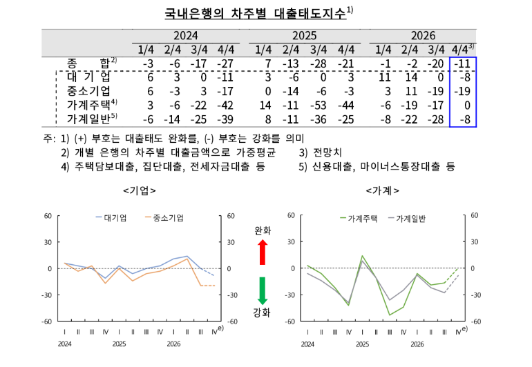 (상보) 한은 "4분기 은행 대출심사 강화 전망…기업·가계 신용위험 증가"