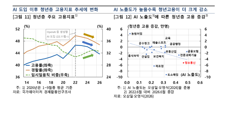 (상보) 한은 "청년고용 부진, IT 중심 산업구조·AI 확산 영향…고용 질 악화·노동시장 진입장벽 확대"