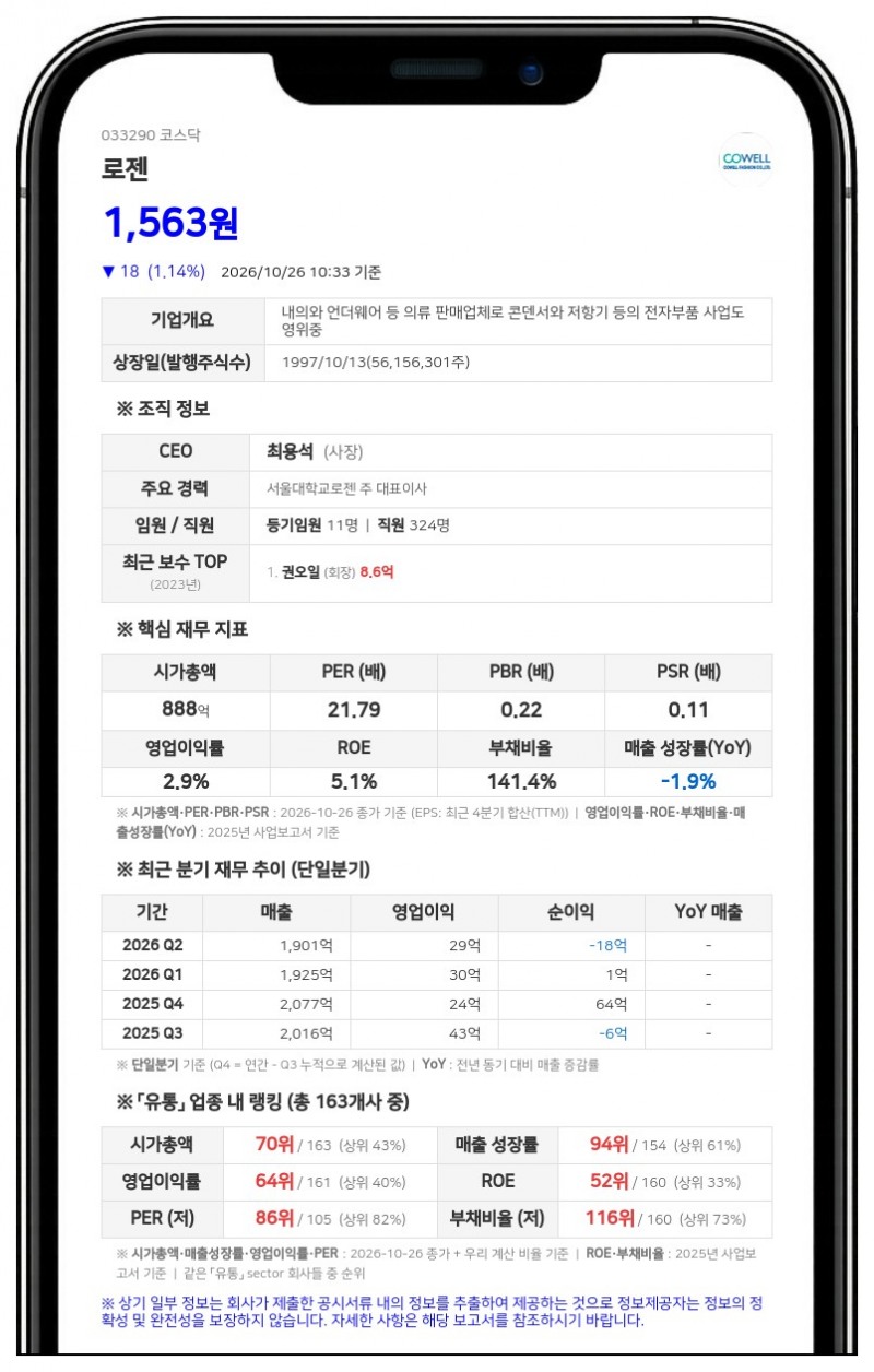 대명화학 등, 로젠 주식담보대출 일부 상환·담보 비율 37.13%로 축소