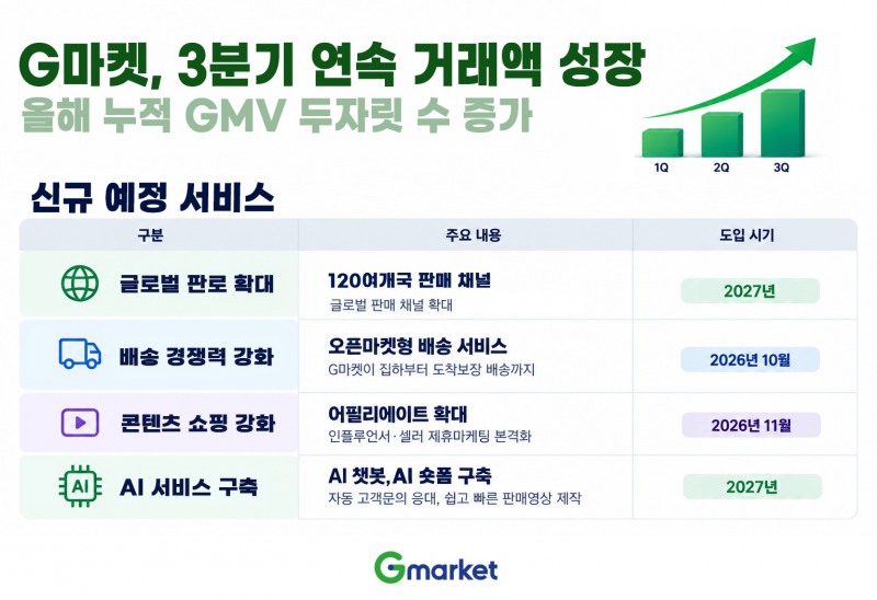 G마켓, 3분기 연속 성장으로 재도약 신호탄 쏘다