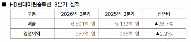 HD현대마린솔루션 2026년 3분기 실적 사진= HD현대마린솔루션