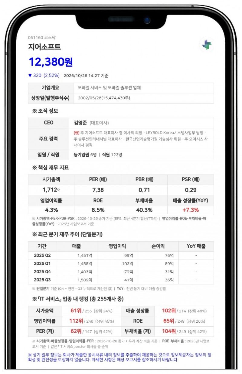 미리캐피탈매니지먼트 등, 지어소프트 지분 15.79%로 확대