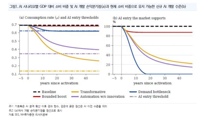 AI가 r*를 구조적으로 끌어올린다는 근거 명확하지 않아 - NH證