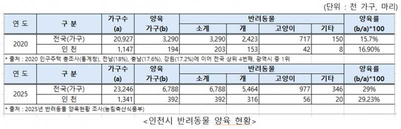 박찬대 인천시장, 반려동물복지센터 개관…39만 가구 동물복지 강화
