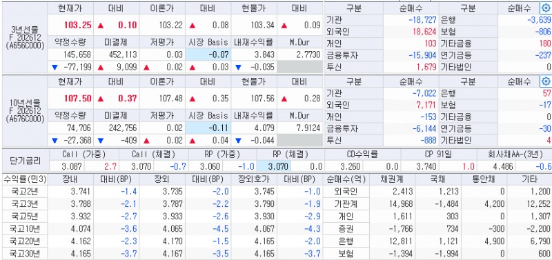 자료: 26일 국채선물과 국고채 금리 동향, 출처: 코스콤 CHECK