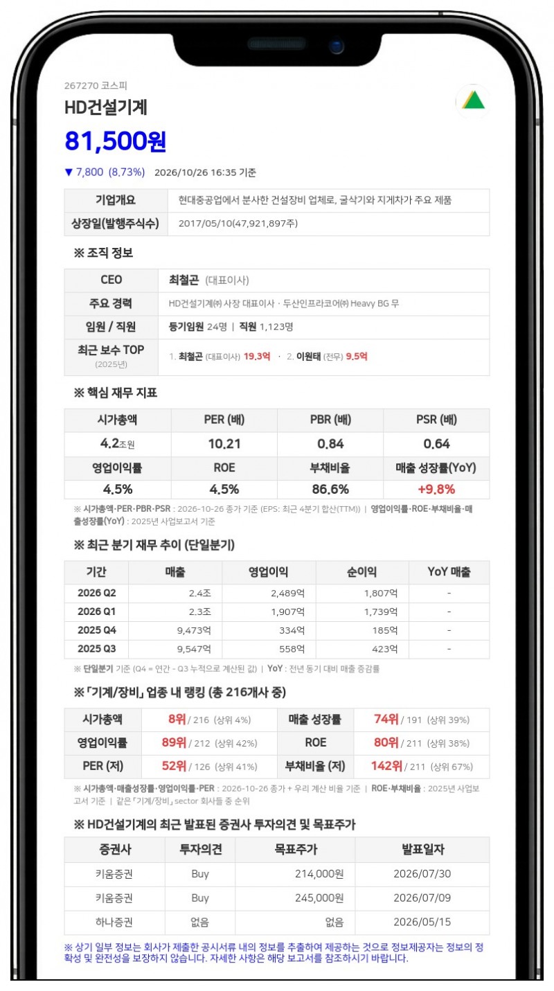 HD건설기계, 자기주식 318주(2362만원) 소각 결정