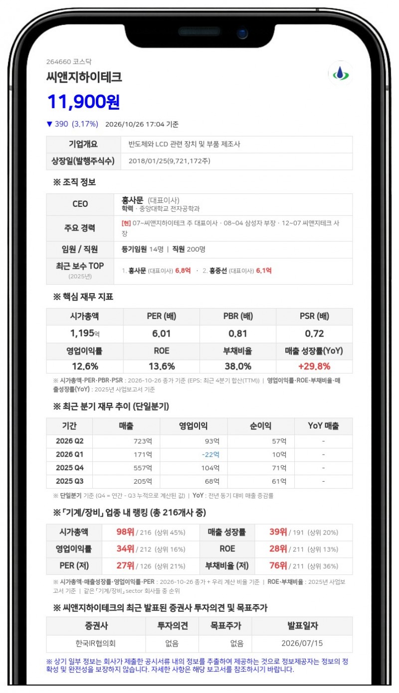 홍사문 등, 씨앤지하이테크 담보계약 주식 16.60%로 확대