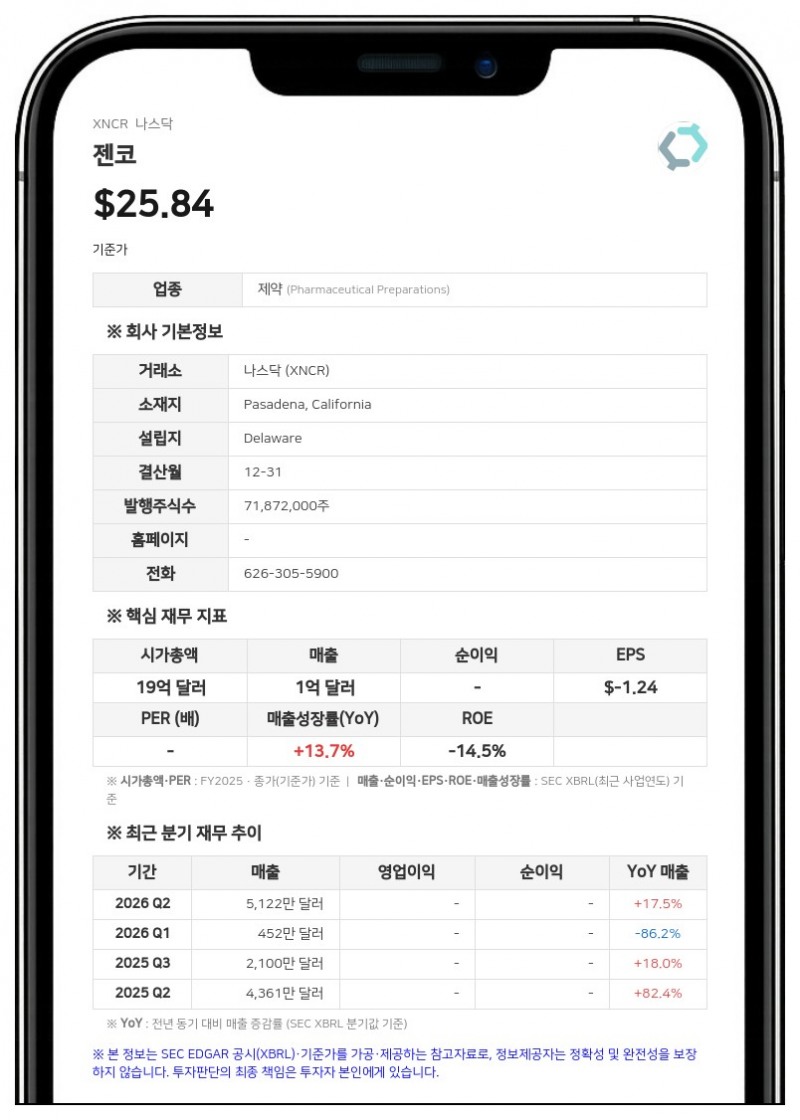 젠코, 신장암 신약 후보 'XmAb819' 임상 1상 결과 발표…2029년까지 운영자금 확보 전망