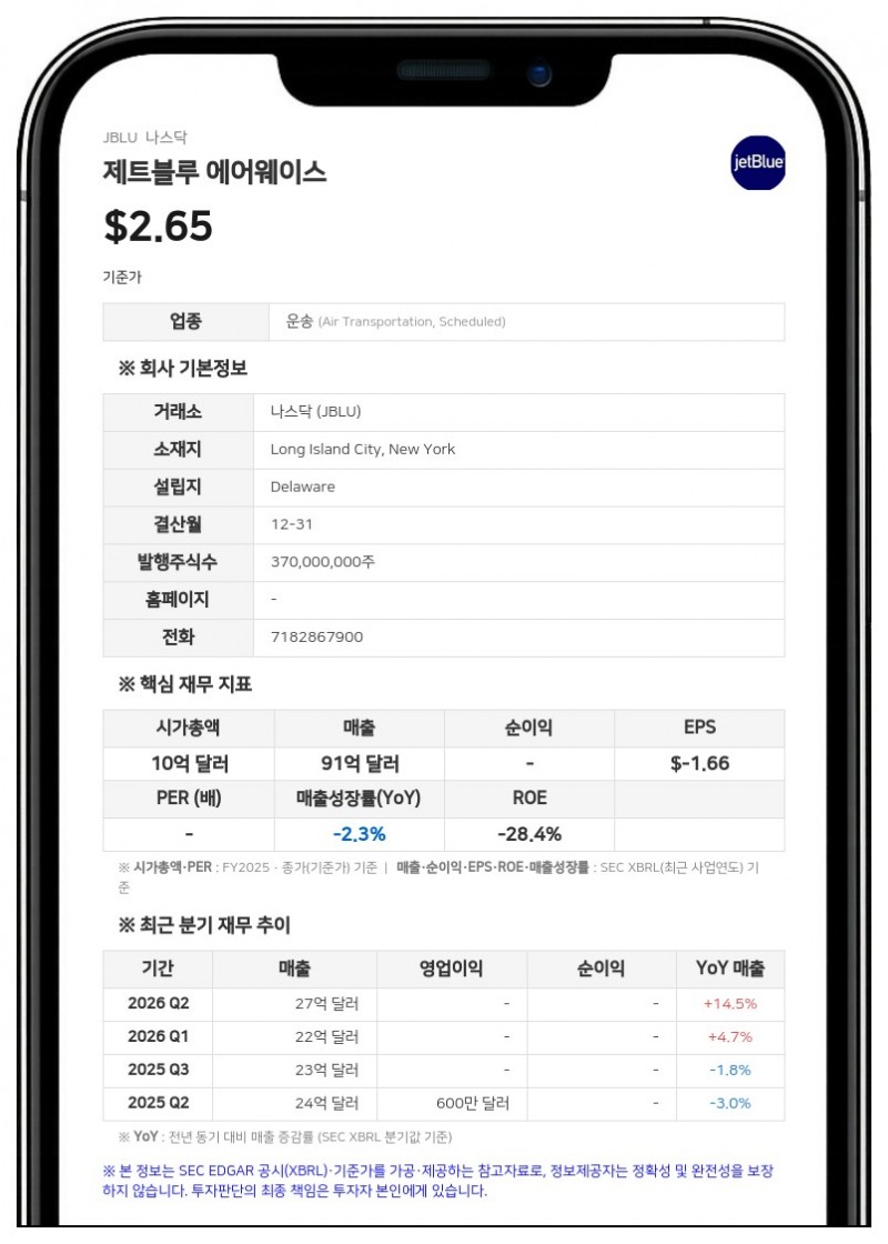 제트블루, 3분기 매출 28억 1200만 달러…유가 상승에 순손실 2억 5700만 달러로 적자 확대