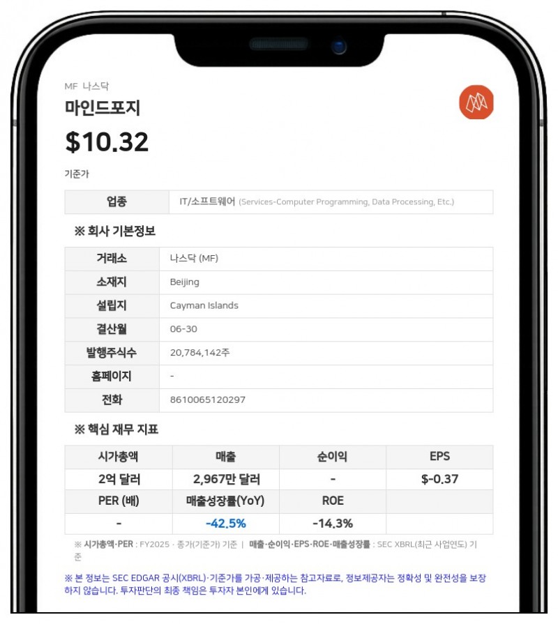 마인드포지, 회계연도 매출 50% 감소…순손실 3311만 달러로 적자 확대