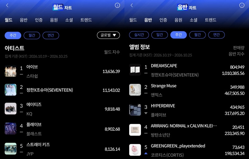 아이브·정한X조슈아, 10월 4주 한터 주간차트 1위 등극
