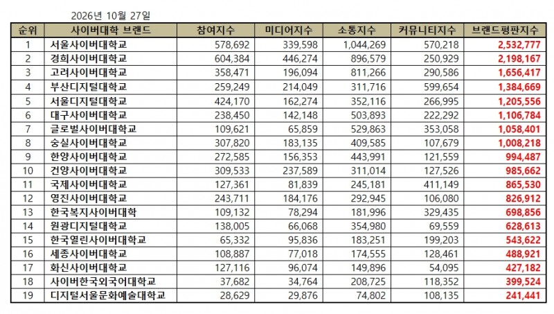 서울사이버대학교, 사이버대학교 브랜드평판 2026년 10월...1위