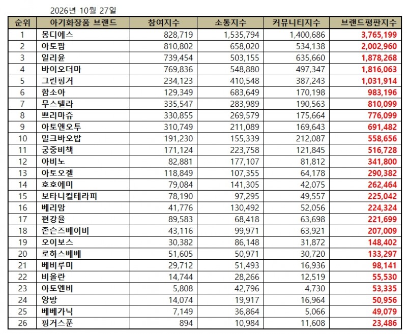 몽디에스, 아기화장품 브랜드평판 2026년 10월...1위