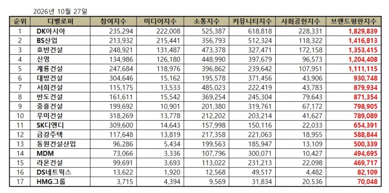 DK아시아, 시행사 브랜드평판 2026년 10월...1위