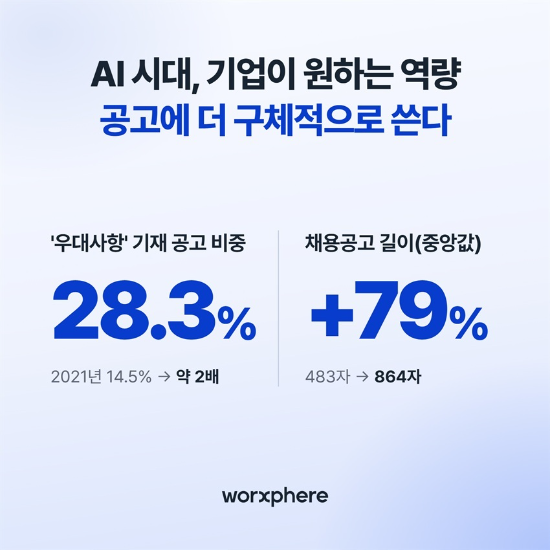 채용공고 길어지고 우대조건 늘었다…AI 역량 요구도 급증