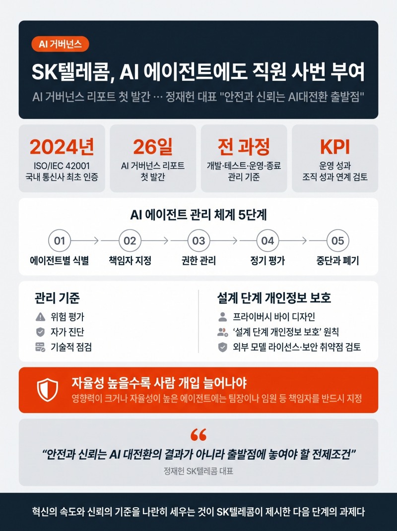 SK텔레콤, AI 에이전트에도 직원 사번 부여