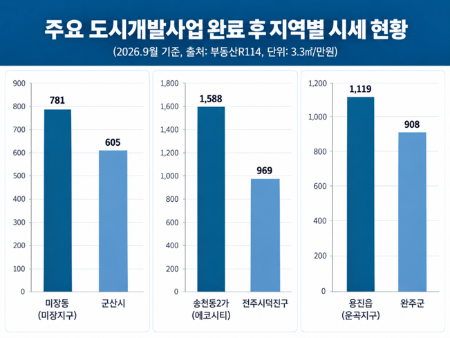 주요 도시개발사업 완료 후 지역별 시세 현황/부동산R114