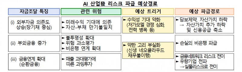 한은 "AI 금융리스크 발생 가능성 크지 않지만 취약성 누적…韓 충격 전이 우려"
