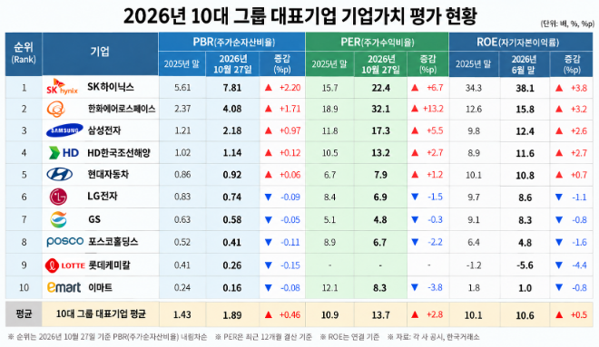 10대 그룹 대표기업 기업가치 평가 현황. 이미지=챗지피티 제작