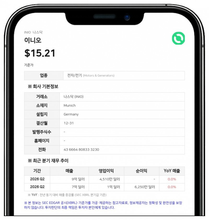 이니오, 3분기 매출 12억 달러로 57% 증가…연간 실적 전망 상향