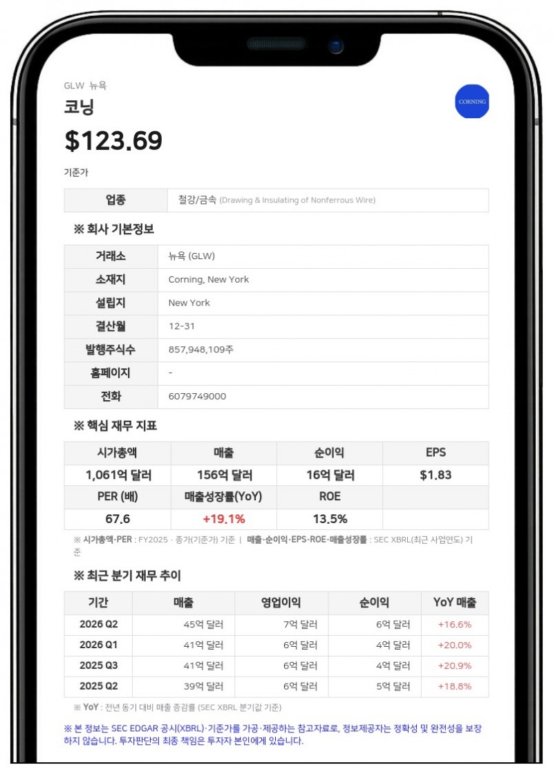 코닝, 3분기 매출 48억 5500만 달러…전년 대비 18% 증가