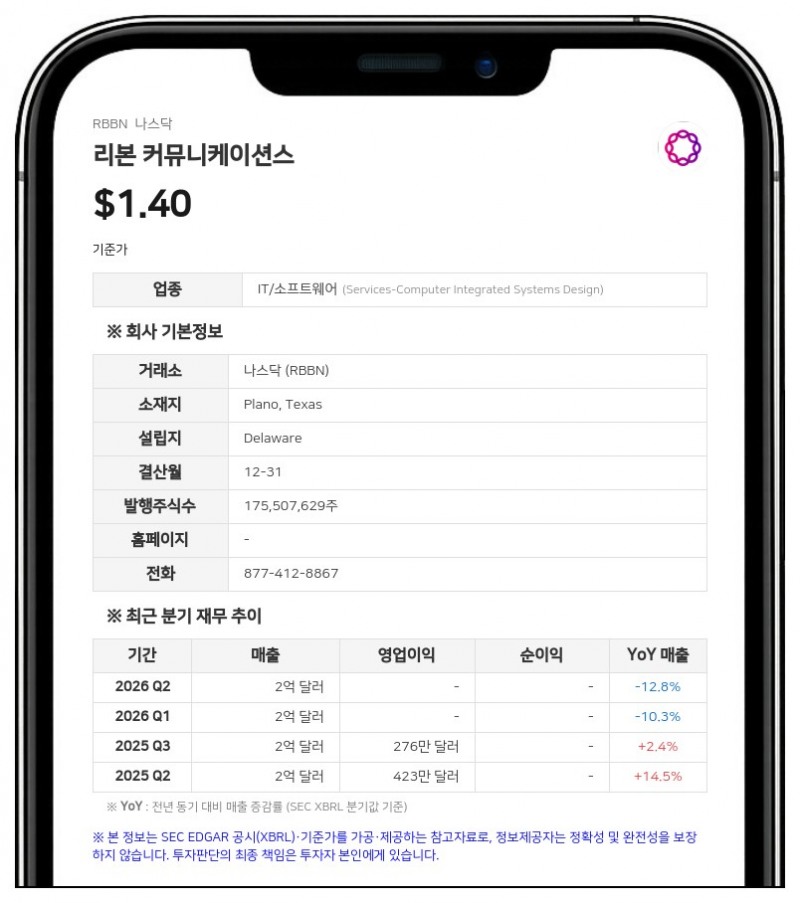 리본 커뮤니케이션스, 3분기 매출 2억 1900만 달러…전년 대비 1.6% 증가