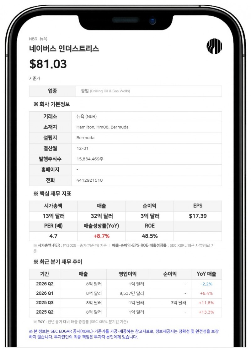 네이버스 인더스트리스, 3분기 매출 8억 7200만 달러…지배주주 순손실 1117만 달러
