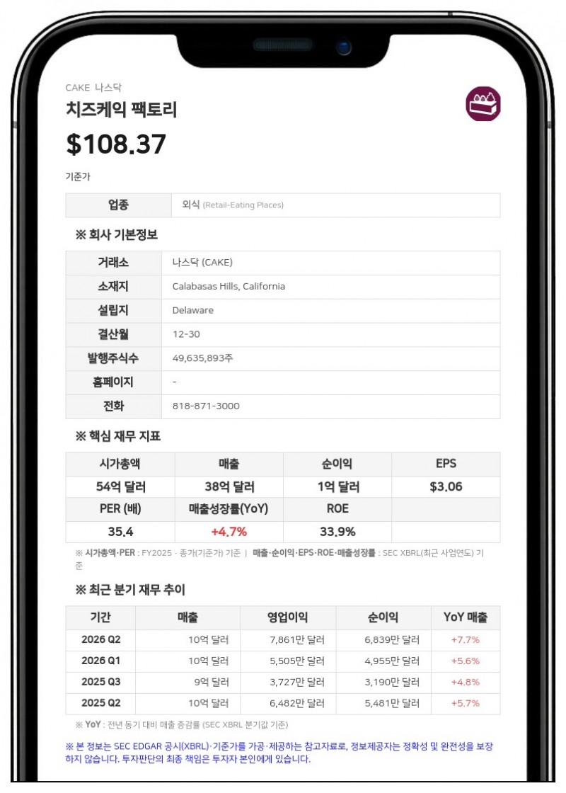 치즈케익 팩토리, 3분기 매출 10억 달러 돌파…순이익 6130만 달러로 92% 증가