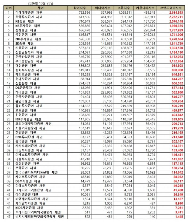 미래에셋증권, 채권 브랜드평판 2026년 10월...1위