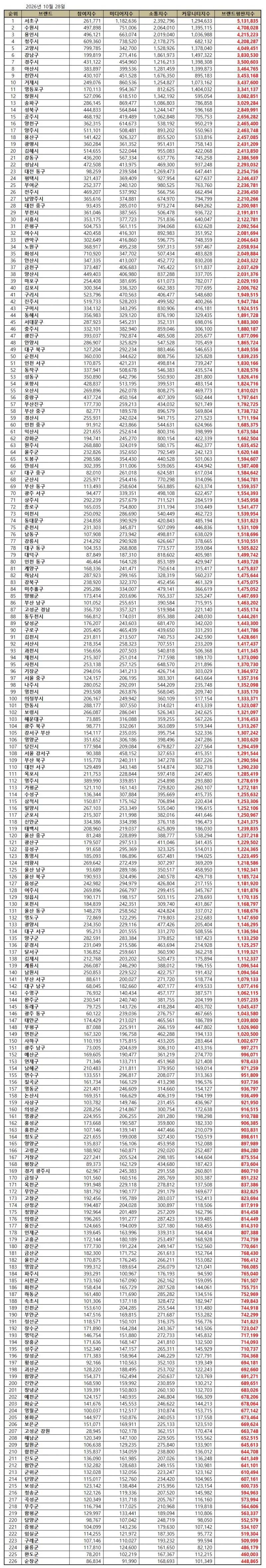 서초구, 대한민국 기초자치단체 브랜드평판 2026년 10월...1위