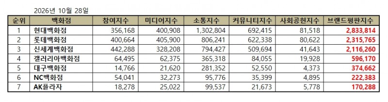 현대백화점, 백화점 브랜드평판 2026년 10월...1위