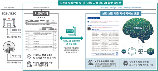 위에이드가 팁스 과제를 통해 개발할 진료차트·보험약관 연계 기반 치료별 보장판정 및 청구서류 자동생성 AI 기술 개념도. (사진제공=위에이드)