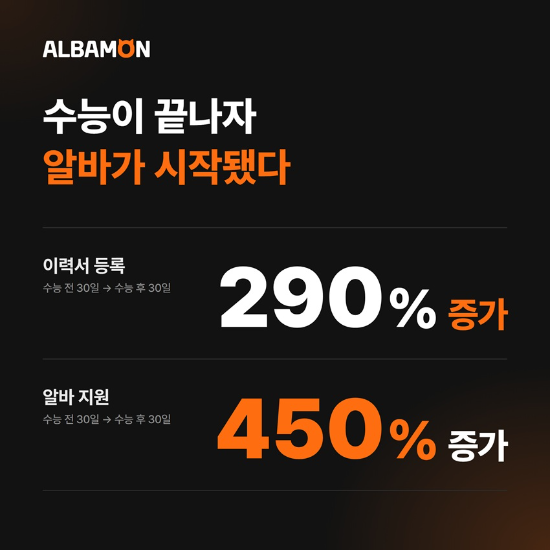 수능 후 고3 알바 지원 450% 늘어 '매장관리·판매' 가장 선호
