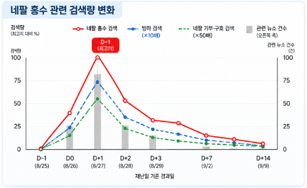 희망브리지 "해외 재난 검색량, 발생 사흘 안에 정점"